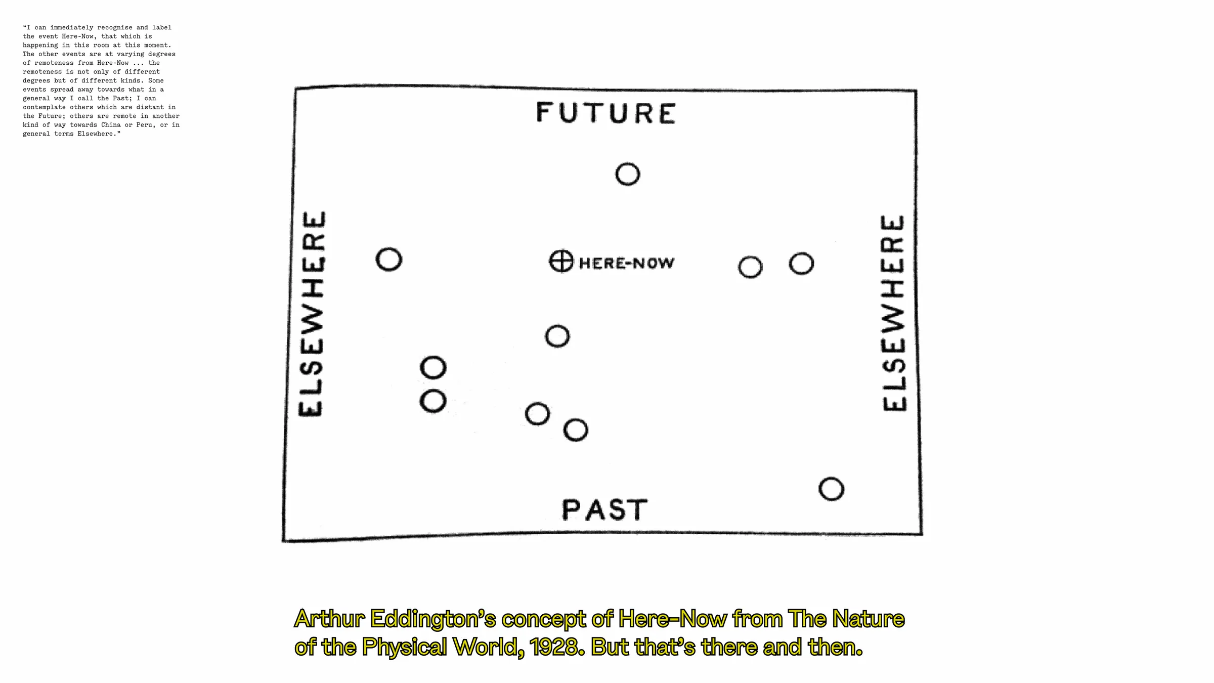 Eddington’s 1928 Here-Now diagram, bounded by Future, Past and Elsewhere